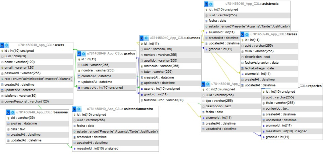 Esquema de relaciones de la Base de Datos